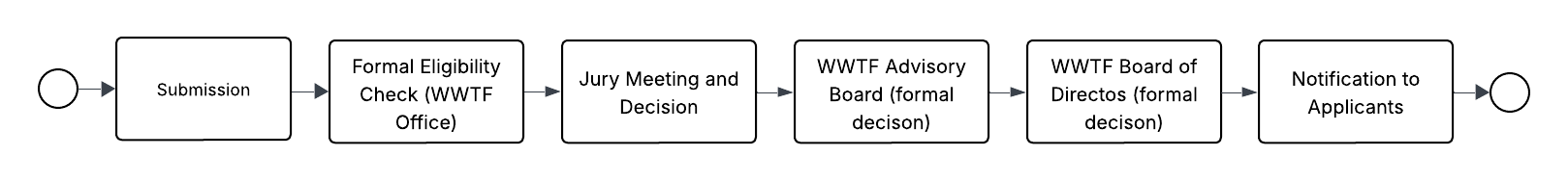 Call process.png